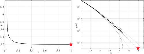 Figure 4. Left: 4-parameter 2D Weibull’s contour. Right: matching Gaidai multivariate risk assessment method’s forecast, based on system’s synthetic R⃗ vector.