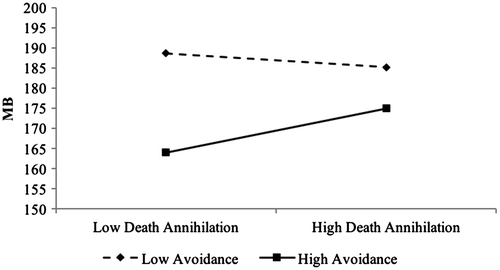 Chart 1. Death annihilation and avoidance interaction on MB.