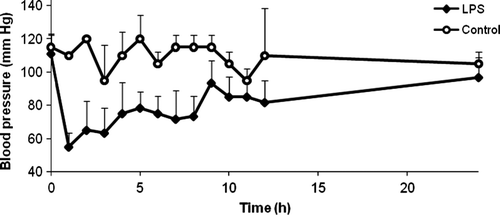 Figure 7.  Blood pressure versus time curve of LPS-treated chickens (n = 6) and control chickens (n = 2) expressed as the mean (+ standard deviation). LPS administration to broiler chickens induced a profound and sustained hypotension.