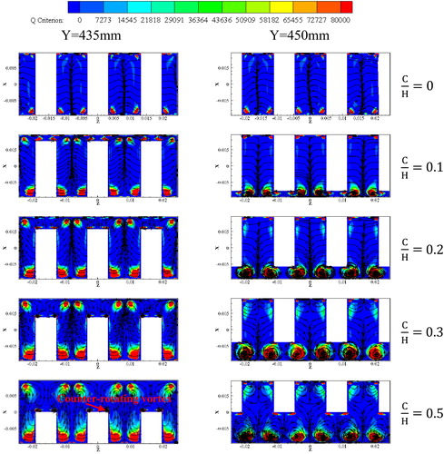 Figure 15. Streamlines and Q criterion on the spanwise-normal plane at Ro = 0.4 for different clearances.