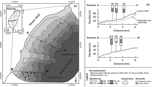 Figure 2. Location of study area (a) and sampling sites of reference pedons and additional pedons (b).