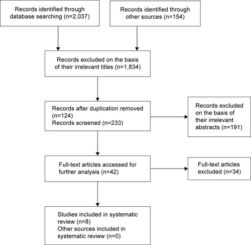 Figure 1 Results of the systematic review.