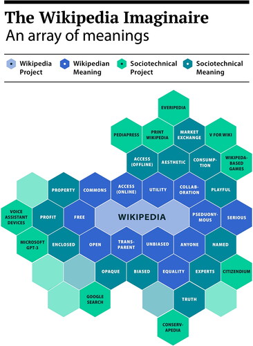 Figure 1. The Wikipedia imaginaire: an array of meanings associated Wikipedia and the sociotechnical projects that have used its data.
