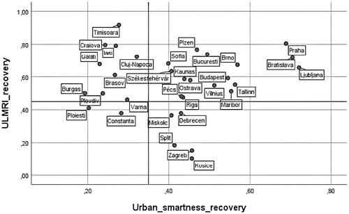 Figure 8. Resilience indexes for the urban labour market and the aggregated urban smartness of metropolitan regions for the recovery timeframe.