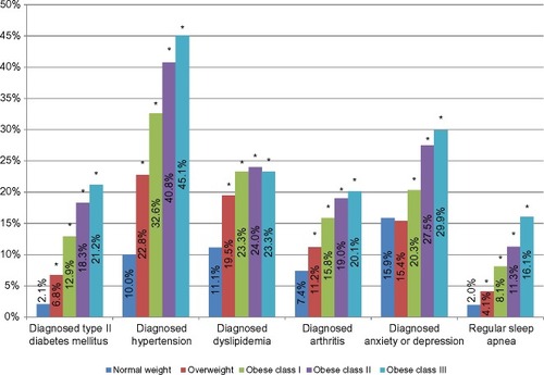 Figure 1 Prevalence of comorbidities by BMI category.