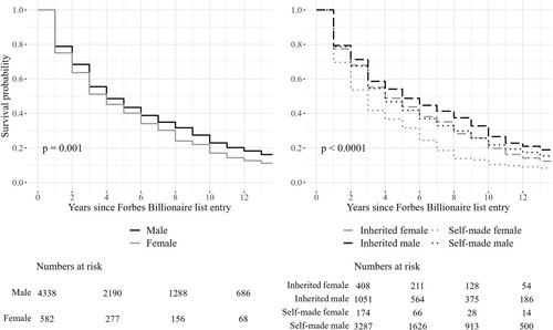 Figure 2. Kaplan Meier Curves and risk tables.Note: N = 4,920 listings (recurrent drop-outs).