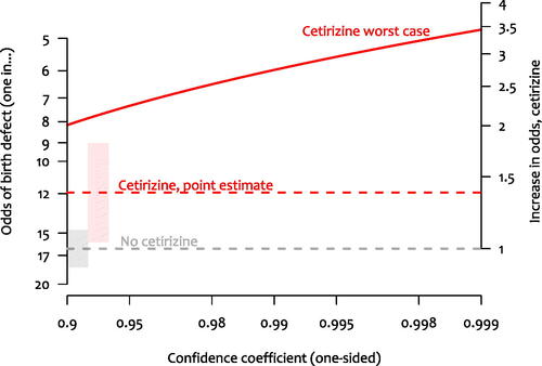 Fig. 1 Estimates of the odds of a birth defect when no cetirizine (control) was taken during pregnancy and when cetirizine was taken. Horizontal dashed lines and shaded regions show point estimates and standard errors. The solid line labeled “Cetirizine worst case” shows the upper bound of the one-sided CI as a function of the confidence coefficient (x-axis). The right axis shows the estimated increase in odds of a birth defect for the cetirizine group compared to the control group.