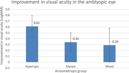 Figure 5 Improvement in visual acuity in amblyopic eye from baseline to final evaluation.