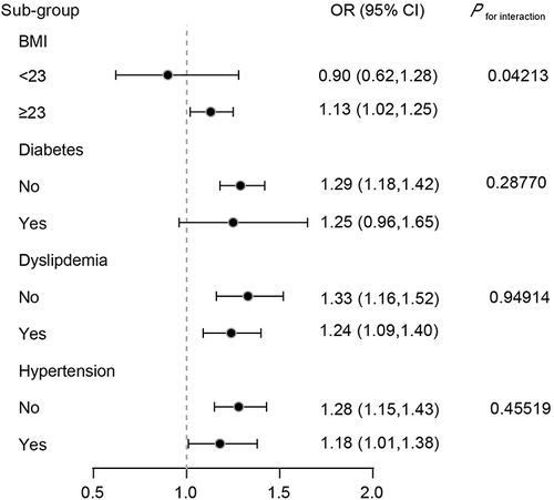 Figure 2 Risks of the presence PAD in association with MAFLD in subgroups.