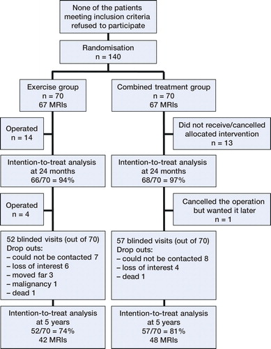 The patients represented in a flowchart according to the treatment groups (intention-to treat) at baseline, 2 years, and 5 years.