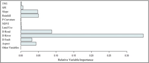 Figure 6. Variable importance according to the RF model.