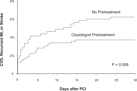 Figure 3 Outcomes at 30 days in the PCI-CLARITY study. Reproduced with permission from Sabatine et al. JAMA. 2005;294(10):1224–1232.Citation20 Copyright © 2005 American Medical Association. All rights reserved.