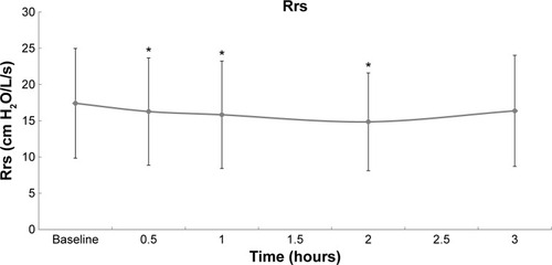 Figure 3 Effect of combination therapy with salmeterol/fluticasone inhalation on maximum resistance of the respiratory system (Rrs) mean values.