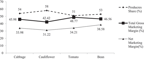 Figure 4. Vegetables Producers Share, Total Gross, and Net Marketing Margin