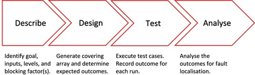 Figure 1. Framework for testing a complex system.