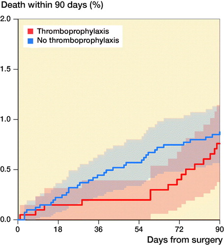 Figure 3. Kaplan–Meier curve showing the death rate up to 90 days after surgery in patients with and without thromboprophylaxis with 95% CI.
