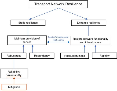 Figure 1. Transport network resilience and related concepts.