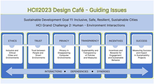 Figure 13. The six guiding issues of the HCII2023 Design Café, their interactions, dependencies, and synergies.