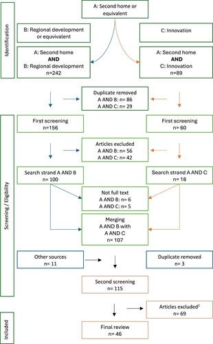 Figure 1. Search strategy and results for each stage of the search and screening process.