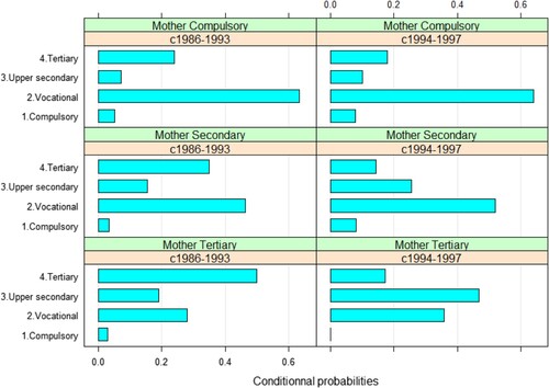 Figure 3. Distribution of education trajectory according to parental background and birth cohort.