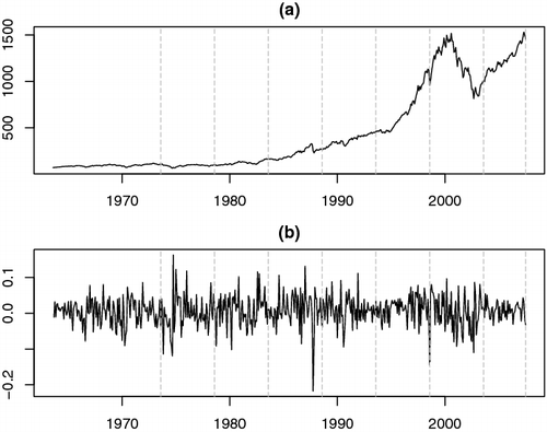 Figure 1. SP500 monthly closing price (a) and return (b) from August 1963 to July 2007.