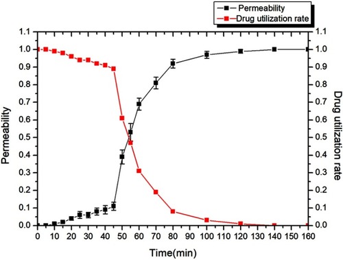 Figure 4 The effect of time on permeability and drug utilization rate of the drug-loading process (n=3).