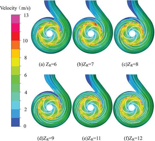 Figure 18. Velocity distribution in the pump middle plane at the design flow rate for: (a) ZR = 6, (b) ZR = 7, (c) ZR = 8, (d) ZR = 9, (e) ZR = 11, and (f) ZR = 12.