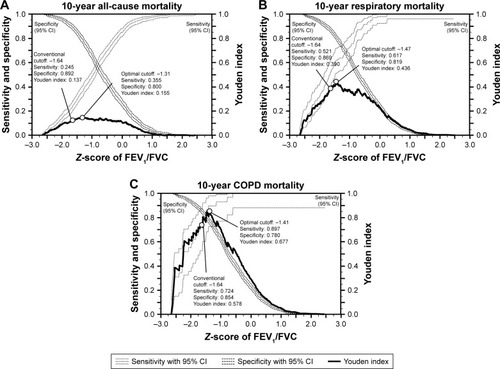 Figure 4 Comparison of the conventional and the optimal cutoffs and the performance indices of the Z-score of FEV1/FVC for 10-year all-cause mortality (A), 10-year respiratory mortality (B), and 10-year COPD mortality (C) in the elderly population.