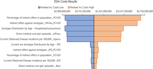 Figure 2. DSA results. Tornado diagram of incremental costs under PCV13 versus PCV20. The color of the bars indicates whether the parameter is at the lower bound or the upper bound. The top 10 most influential parameters are shown.