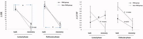 Figure 3. ΔHR and ΔLF/HF reactivity and recovery among two groups in the speaking task. During the task stage, ΔHR and Δ LF/HF were the difference between data in the task period and data in the baseline period; During the recovery stage, ΔHR and Δ LF/HF were the difference between data in the recovery period and data in the task period. Error bars depict standard error of the mean. *p < 0.05.