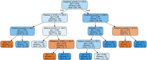 Figure 1 Decision tree for an 85-year-old male with heart failure. Value corresponds to the number of samples in each node that belong to HFpEF and HFrEF, respectively. Gini is a measure of the impurity at each node and parallels the disparity of the values at each location. Diabetes is a Boolean value where 0 is false and 1 is true.