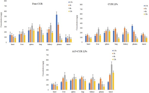 Figure 9 The research results of tissue distribution.