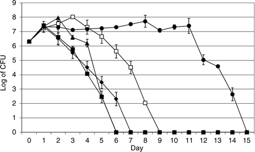 Fig. 2 Viable counts of V. cholerae in the presence of A. castellanii. V. cholerae O3 (♦), O4 (▴), O5 (□), O11 (▪), and O160 (●). Data represent means ±SD of three independent experiments.