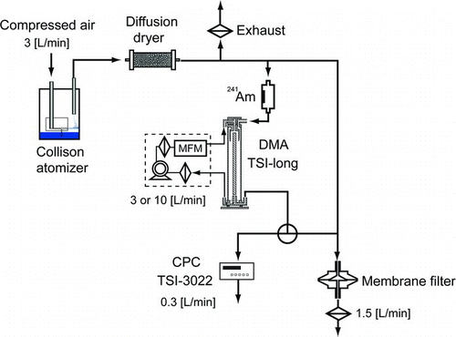 FIG. 1 Schematic diagram for the preparation of test aerosol of MWCNT.