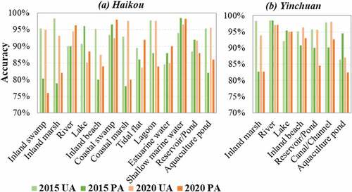 Figure 5. User’s accuracy (UA) and producer’s accuracy (PA) of different wetland categories in Haikou and Yinchuan.