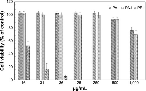 Figure 5 Cytotoxicity of PA, PA-I, and PEI at various concentrations, for 293T cells.Abbreviations: PA, poly(amic acid); PA-I, poly(amic acid-co-imide); PEI, polyethyleneimine.
