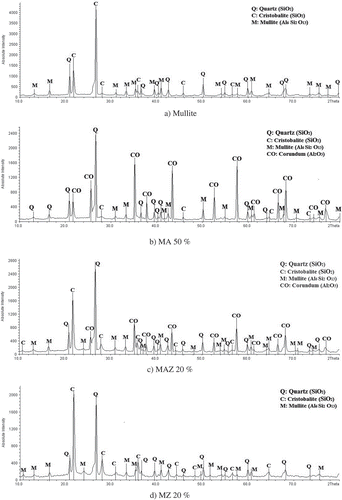 Figure 6. XRD pattern of (a) mullite, (b) MA 50%, (c) MAZ 20% and (d) MZ 20% membranes.