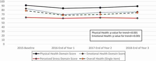 Figure 2. Normalized summary domain scores for physical health, emotional health, overall health, and perceived stress. The physical health domain score is a summary of items 2–5 of the SF-8 that specifically address physical health. The emotional health domain score is a summary of items 6–8 of the SF-8 that specifically address emotional health, while the overall health is a single item (item 10 from the SF-8)