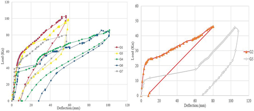 Figure 6. Load - deflection relationship for all the tested beams.