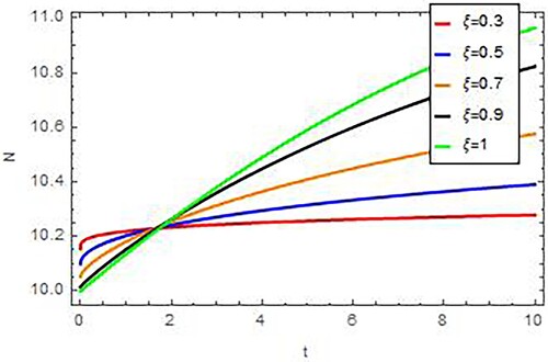 Figure 3. Graph showing total population w.r.t. time t, for ξ= 0.3, 0.5, 0.7, 0.9 and 1.