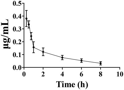 Figure 13. The plasma concentration profiles after intravenous administration of toddalolactone at a single dose of 10 mg/kg. Data represent the mean ± SD of six rats.