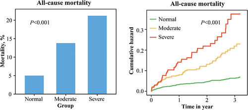 Figure 2 All-cause mortality and cumulative hazard (Kaplan-Meier).