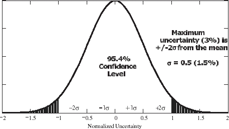FIGURE 3 For a predicted uncertainty of 3% with a 95.4% confidence interval, the standard deviation for the distribution is 1.5% (σ = 0.5 normalized).