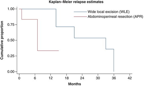 Figure 4. Kaplan–Meier curve showing probability of relapse following wide local excision and abdomino-perineal resection in anorectal melanoma.Median time to relapse was 33 months with WLE and 7 months with APR.APR: Abdomino-perineal resection; WLE: Wide local excision.
