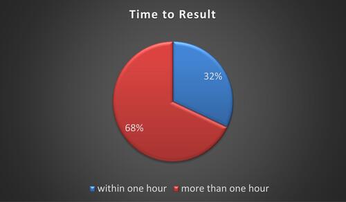 Figure 2 Time spent by clients to get results at Gondar City Administration health facilities, Gondar, northwest Ethiopia, June, 2020.