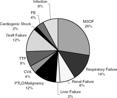 Figure 3 Causes of death in transplantation patients included complications from immunosuppression, medications, and acute and chronic graft failure.