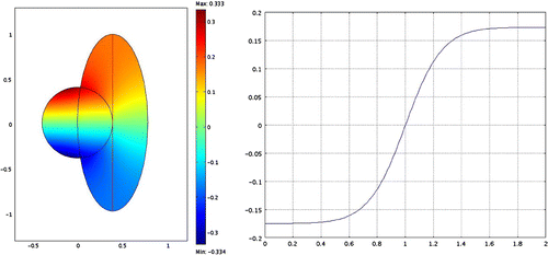 Figure 3. Reconstructed Φ for tβ1=(0,1)T (left) and function values of Φ along a vertical line through the center of the ellipse (right, the line is also depicted in the left image).