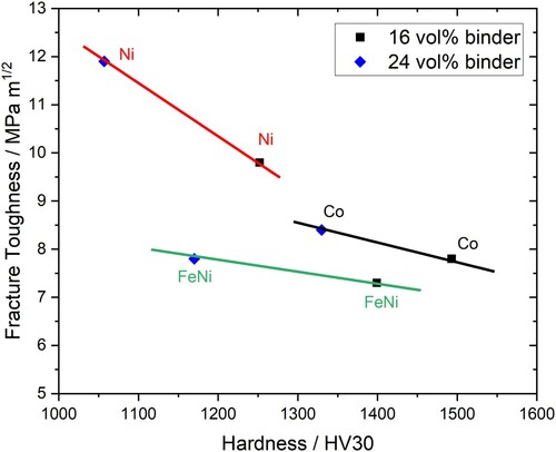 Figure 12. Fracture toughness vs. hardness HV30 of the HEC-Co, HEC-Ni and HEC-FeNi hardmetals with 16 and 24 vol-% binder content.