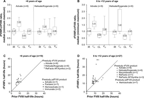 Figure 3 Comparison of rFVIIIFc and prestudy rFVIII PK parameters in pediatric study.