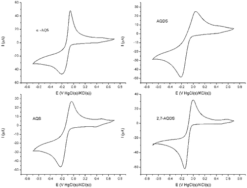 Figure 3. Cyclic voltammograms of the four studied redox mediators at a scan rate of 10 mV s−1.